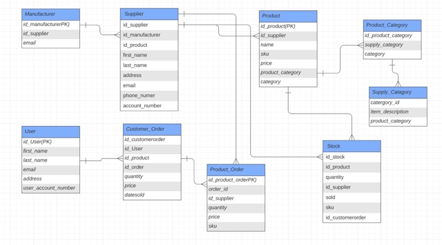 Data Modeling