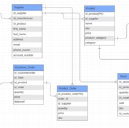 SQL Data Modeling